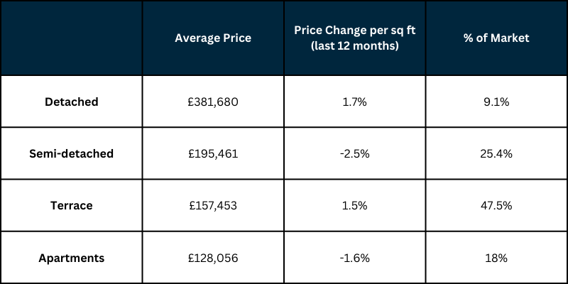 Property prices